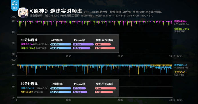 第四代驍龍8s：高性能高能效<strong></p>
<p>高性能磁鐵
</strong>，游戲表現(xiàn)出色:高性能磁鐵
